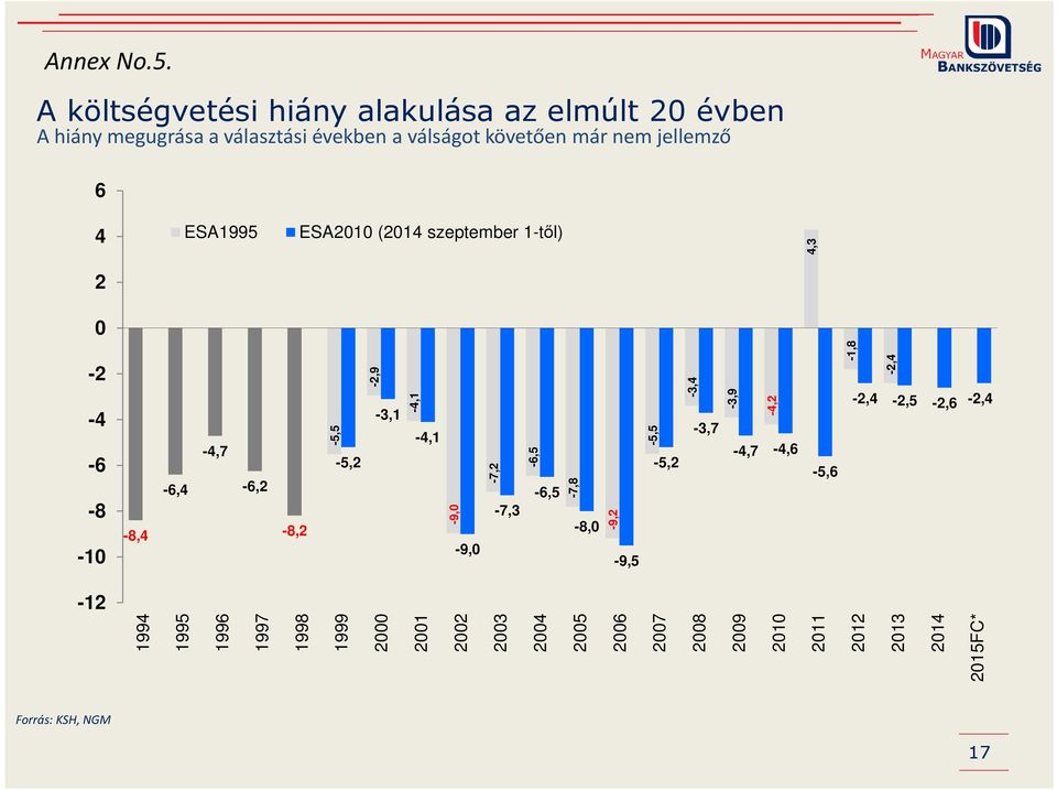 nem jellemző -4,7-6,4-6,2-8,4-8,2 Forrás: KSH, NGM 17-9, -9,2-7,8-7,2-6,5-5,5-5,5-4,1-3,4-3,9-4,2-2,9-2,4-1,8