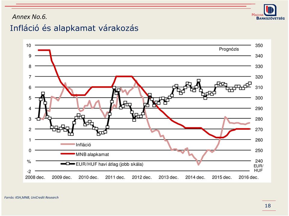 3 29 28 27 1 26 Infláció MNB alapkamat 25 %-1 24 EUR/HUF havi átlag (jobb