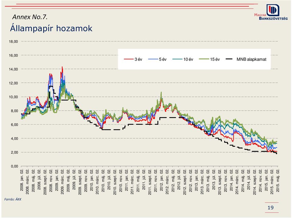 jan. 2. 213. márc. 2. 213. máj. 2. 213. júl. 2. 213. szept. 2. 213. nov. 2. 214. jan. 2. 214. márc. 2. 214. máj. 2. 214. júl. 2. 214. szept. 2. 214. nov. 2. 215. jan. 2. 215. márc. 2. 215. máj. 2. 3 év 5 év 1 év 15 év MNB alapkamat