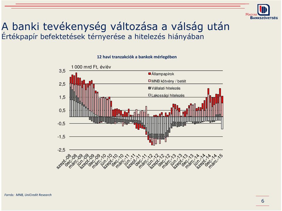 3,5 2,5 1,5 1 mrd Ft, év/év Állampapírok MNB kötvény / betét Vállalati