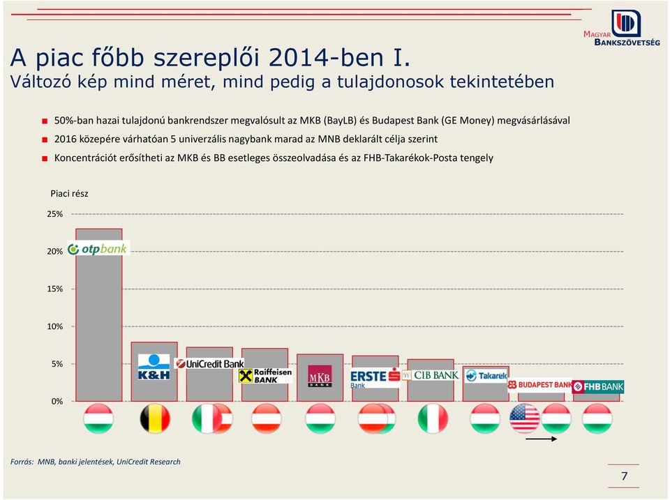 MKB (BayLB) és Budapest Bank (GE Money) megvásárlásával 216 közepére várhatóan 5 univerzális nagybank marad az MNB