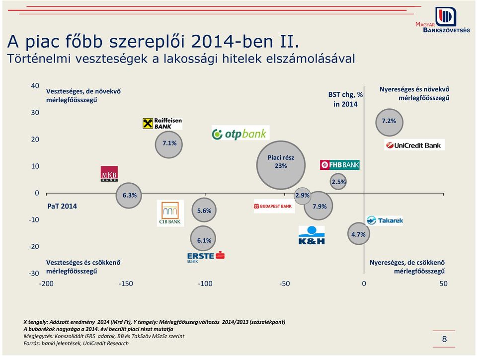 7% Veszteséges és csökkenő Nyereséges, de csökkenő -3 mérlegfőösszegű mérlegfőösszegű -2-15 -1-5 5 X tengely: Adózott eredmény 214 (Mrd Ft), Y tengely: