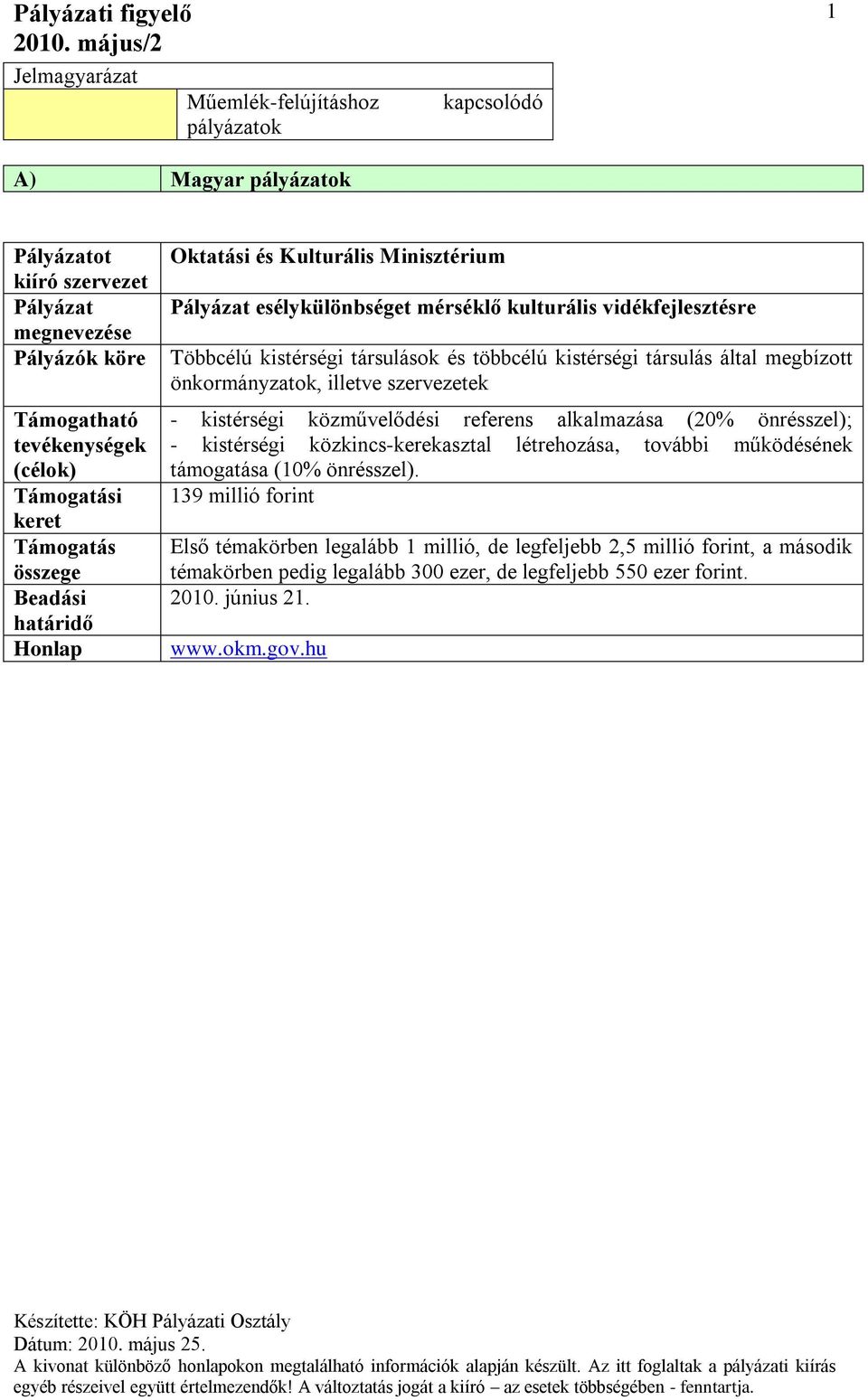 közművelődési referens alkalmazása (20% önrésszel); - kistérségi közkincs-kerekasztal létrehozása, további működésének támogatása (10% önrésszel).