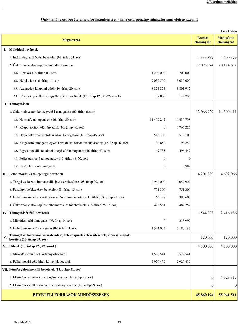 űrlap 11. sor) 9 030 500 9 030 000 2.3. Átengedett központi adók (16. űrlap 20. sor) 8 824 874 9 801 917 2.4. Bírságok, pótlékok és egyéb sajátos bevételek (16. űrlap 12., 21-26.