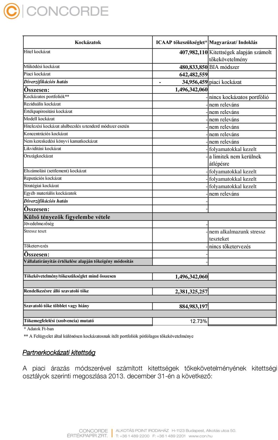 releváns Modell kockázat - nem releváns Hitelezési kockázat alulbecslés sztenderd módszer esetén - nem releváns Koncentrációs kockázat - nem releváns Nem kereskedési könyvi kamatkockázat - nem