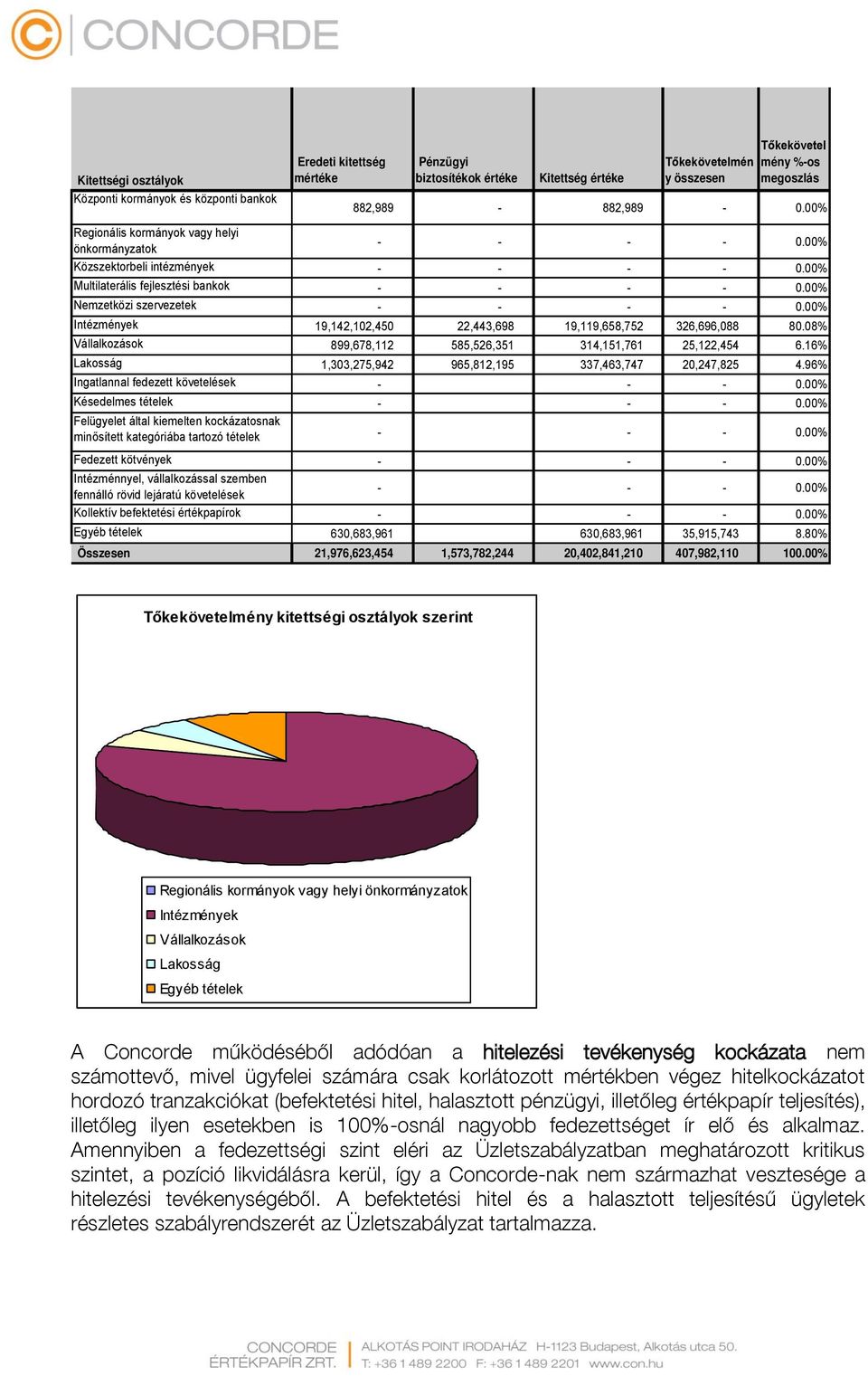 00% Intézmények 19,142,102,450 22,443,698 19,119,658,752 326,696,088 80.08% Vállalkozások 899,678,112 585,526,351 314,151,761 25,122,454 6.