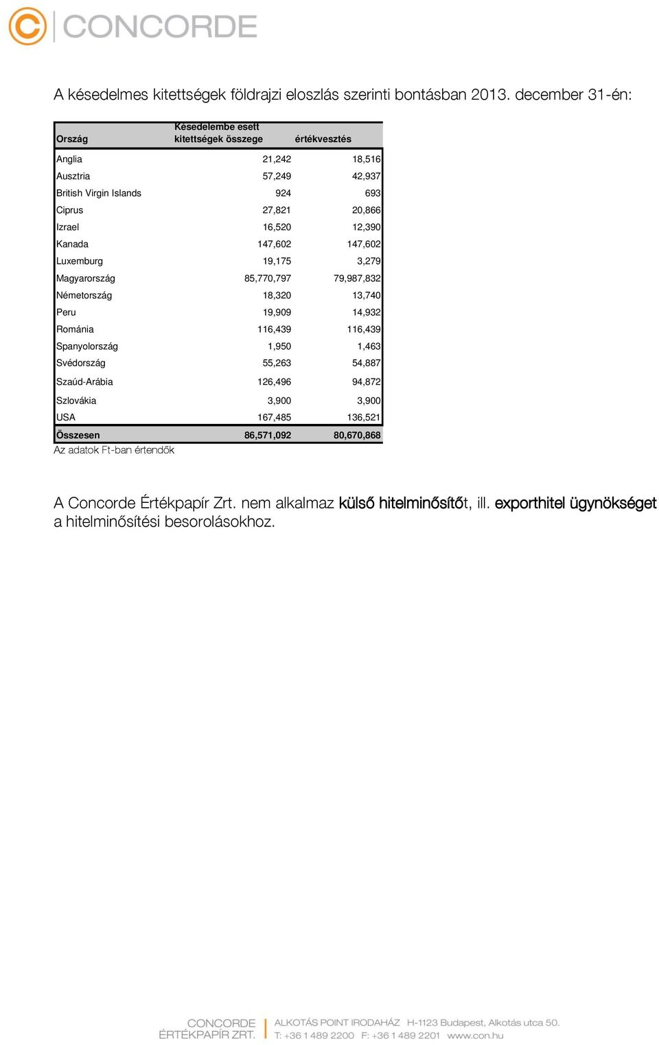 16,520 12,390 Kanada 147,602 147,602 Luxemburg 19,175 3,279 Magyarország 85,770,797 79,987,832 Németország 18,320 13,740 Peru 19,909 14,932 Románia 116,439 116,439 Spanyolország