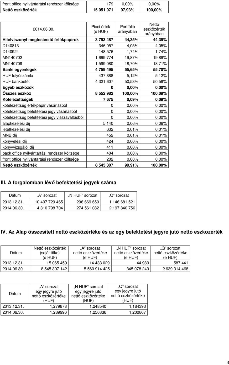 18,70% 18,71% Banki egyenlegek 4 759 495 55,65% 55,70% HUF folyószámla 437 888 5,12% 5,12% HUF bankbetét 4 321 607 50,53% 50,58% Összes eszköz 8 552 982 100,00% 100,09% Kötelezettségek 7 675 0,09%