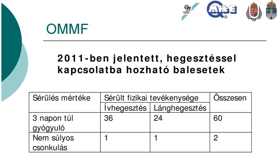 gyógyuló Nem súlyos csonkulás Sérült fizikai