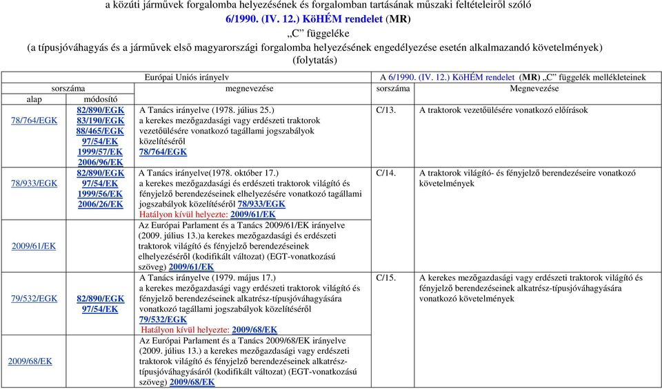 6/1990. (IV. 12.) KöHÉM rendelet (MR) C függelék mellékleteinek sorszáma megnevezése sorszáma Megnevezése alap módosító 82/890/EGK A Tanács irányelve (1978. július 25.) C/13.