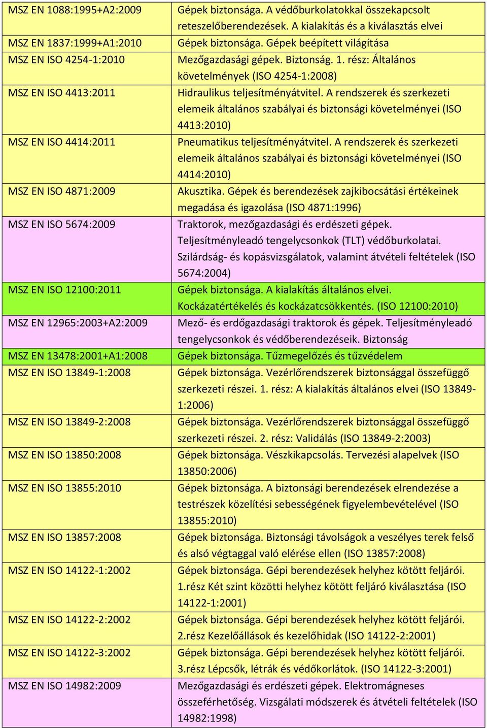 14122-2:2002 MSZ EN ISO 14122-3:2002 MSZ EN ISO 14982:2009 Gépek biztonsága. A védőburkolatokkal összekapcsolt reteszelőberendezések. A kialakítás és a kiválasztás elvei Gépek biztonsága.