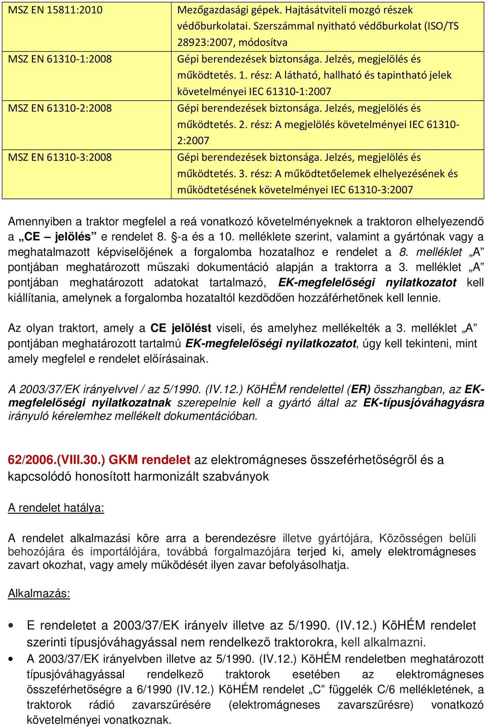 rész: A látható, hallható és tapintható jelek követelményei IEC 61310-1:2007 Gépi berendezések biztonsága. Jelzés, megjelölés és működtetés. 2.