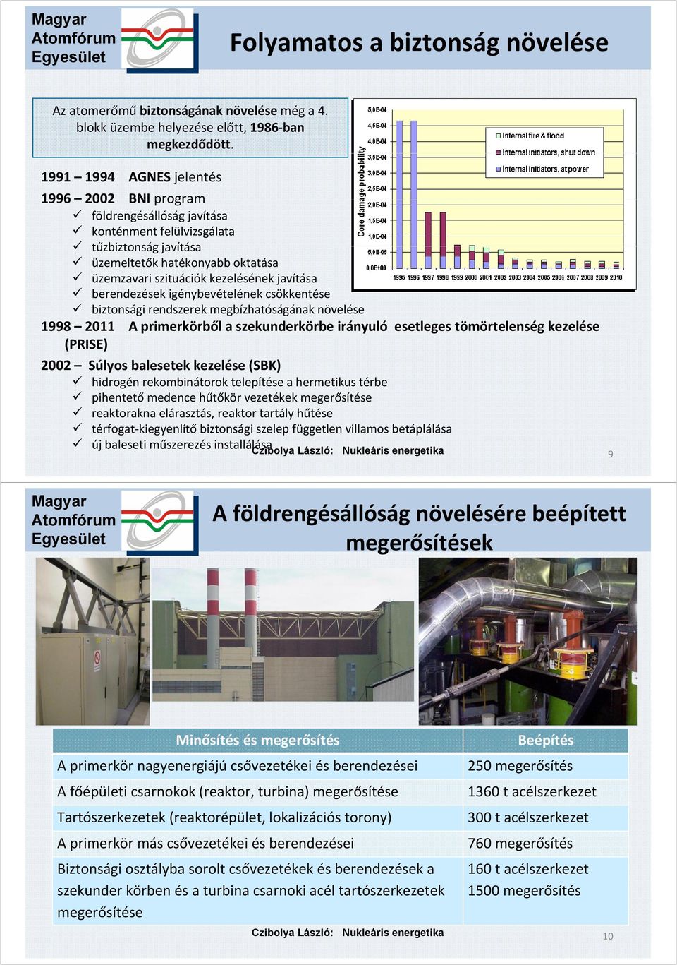 berendezések igénybevételének csökkentése biztonsági rendszerek megbízhatóságának növelése 1998 2011 A primerkörből a szekunderkörbe irányuló esetleges tömörtelenség kezelése (PRISE) 2002 Súlyos