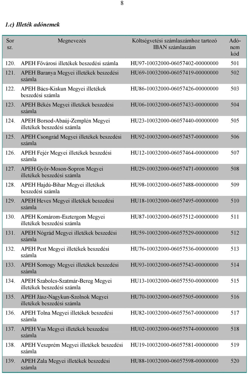 APEH Fejér Megyei illetékek beszedési 127. APEH Győr-Moson-Sopron Megyei illetékek beszedési 128. APEH Hajdú-Bihar Megyei illetékek beszedési 129. APEH Heves Megyei illetékek beszedési 130.