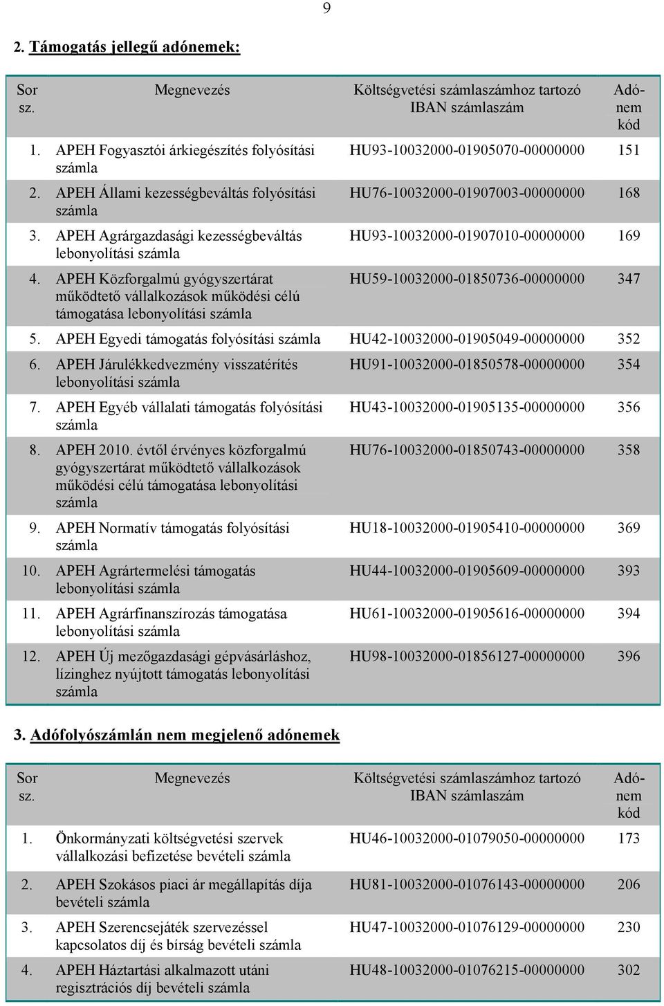 HU76-10032000-01907003-00000000 168 HU93-10032000-01907010-00000000 169 HU59-10032000-01850736-00000000 347 5. APEH Egyedi támogatás folyósítási HU42-10032000-01905049-00000000 352 6.