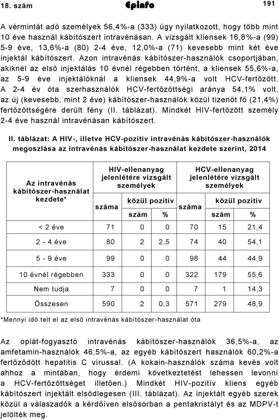 Azon intravénás kábítószer-használók csoportjában, akiknél az első injektálás 10 évnél régebben történt, a kliensek 55,6%-a, az 5-9 éve injektálóknál a kliensek 44,9%-a volt HCV-fertőzött.