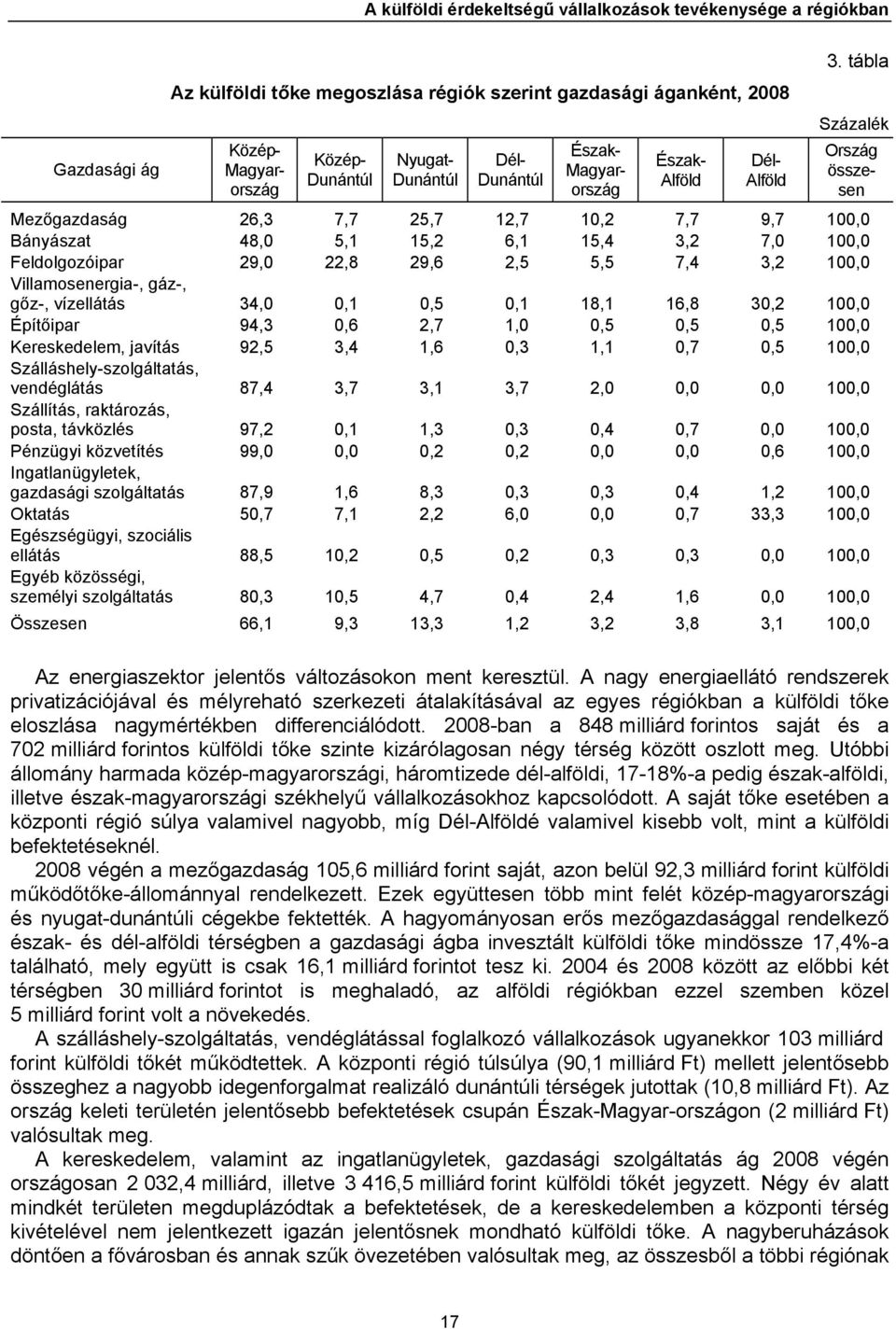 tábla Százalék Ország összesen Mezőgazdaság 26,3 7,7 25,7 12,7 10,2 7,7 9,7 100,0 Bányászat 48,0 5,1 15,2 6,1 15,4 3,2 7,0 100,0 Feldolgozóipar 29,0 22,8 29,6 2,5 5,5 7,4 3,2 100,0 Villamosenergia-,