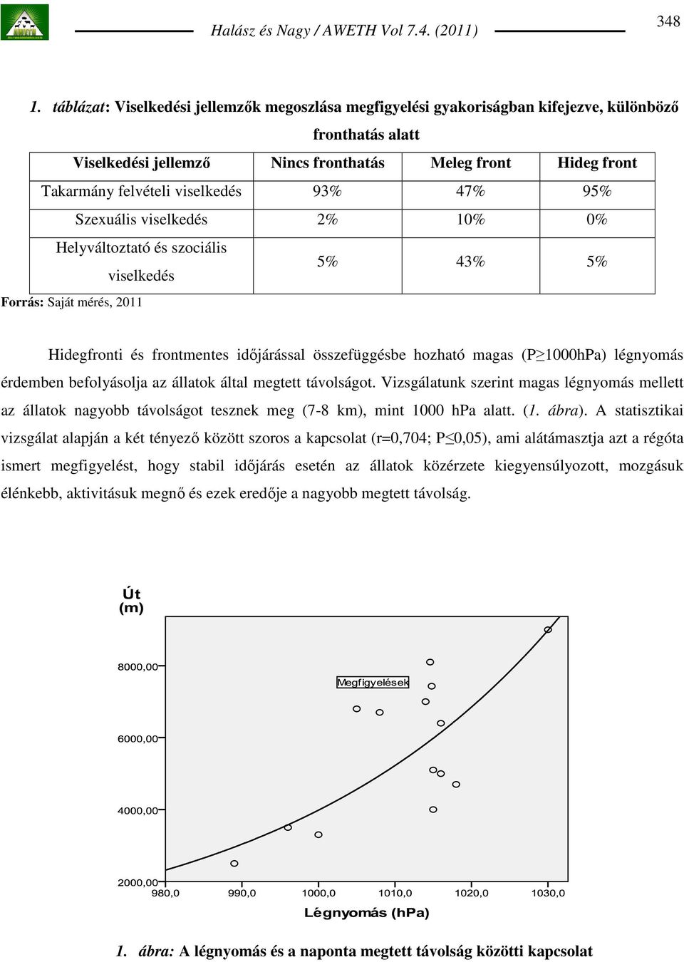 viselkedés 93% 47% 95% Szexuális viselkedés 2% 10% 0% Helyváltoztató és szociális viselkedés 5% 43% 5% Forrás: Saját mérés, 2011 Hidegfronti és frontmentes idıjárással összefüggésbe hozható magas (P