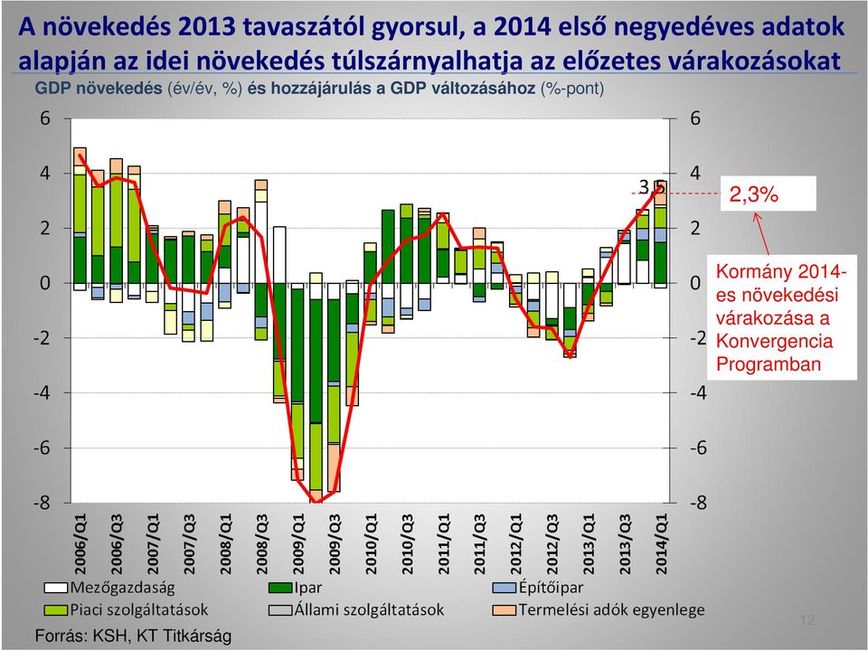 (év/év, %) és hozzájárulás a GDP változásához (%-pont) 2,3% Kormány 2014-