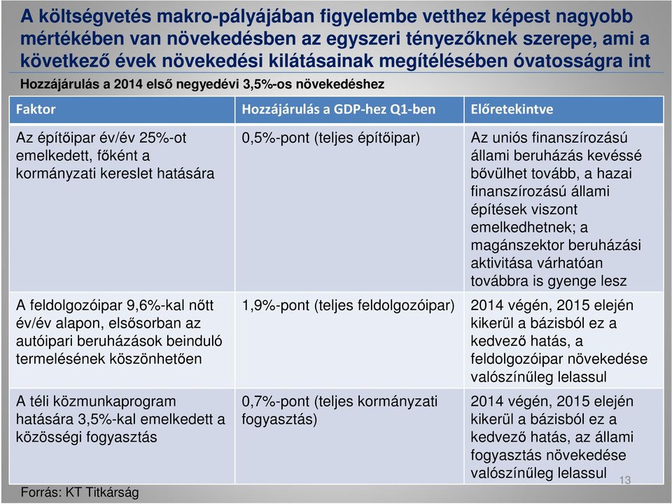 feldolgozóipar 9,6%-kal nőtt év/év alapon, elsősorban az autóipari beruházások beinduló termelésének köszönhetően A téli közmunkaprogram hatására 3,5%-kal emelkedett a közösségi fogyasztás Forrás: KT