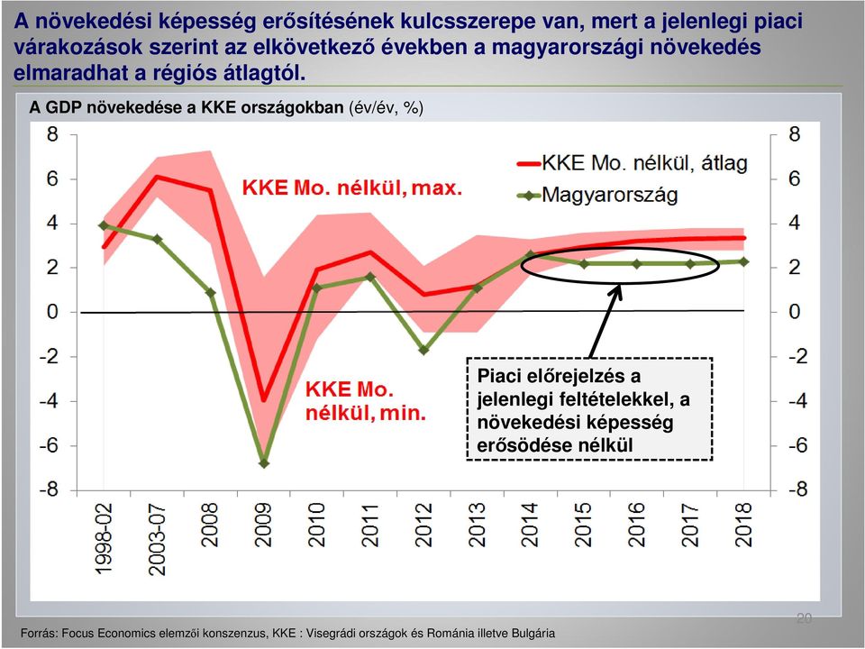 A GDP növekedése a KKE országokban (év/év, %) Piaci előrejelzés a jelenlegi feltételekkel, a