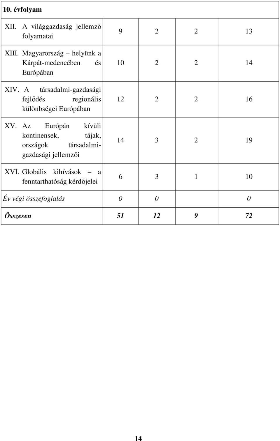 A társadalmi-gazdasági fejlődés regionális különbségei Európában XV.