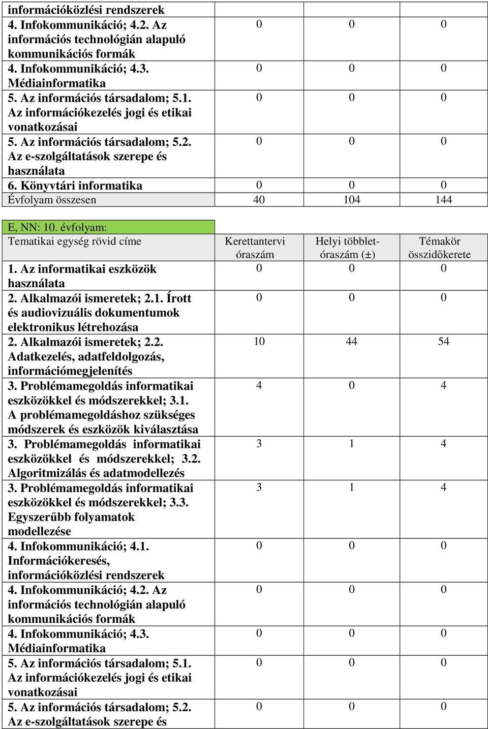 Könyvtári informatika 0 0 0 Évfolyam összesen 40 104 144 E, NN: 10. évfolyam: Tematikai egység rövid címe 1. Az informatikai eszközök használata 2. Alkalmazói ismeretek; 2.1. Írott és audiovizuális dokumentumok elektronikus létrehozása 2.