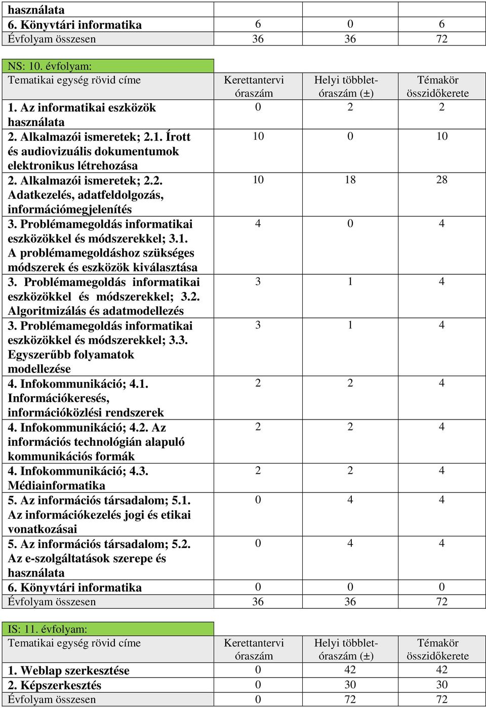 Problémamegoldás informatikai 4 0 4 eszközökkel és módszerekkel; 3.1. A problémamegoldáshoz szükséges módszerek és eszközök kiválasztása 3.