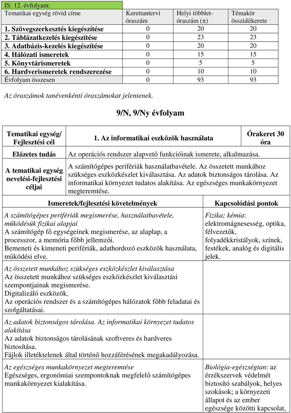 Hardverismeretek rendszerezése 0 10 10 Évfolyam összesen 0 93 93 Az óraszámok tanévenkénti óraszámokat jelentenek. nevelési-fejlesztési 9/N, 9/Ny évfolyam 1.