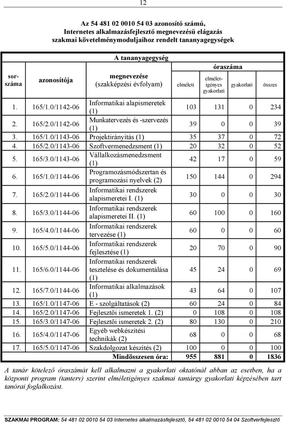0/1142-06 Munkatervezés és -szervezés (1) 39 0 0 39 3. 165/1.0/1143-06 Projektirányítás (1) 35 37 0 72 4. 165/2.0/1143-06 Szoftvermenedzsment (1) 20 32 0 52 5. 165/3.