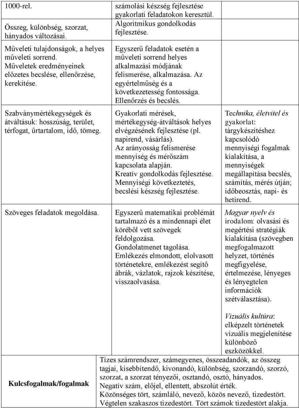 Algoritmikus gondolkodás Egyszerű feladatok esetén a műveleti sorrend helyes alkalmazási módjának felismerése, alkalmazása. Az egyértelműség és a következetesség fontossága. Ellenőrzés és becslés.