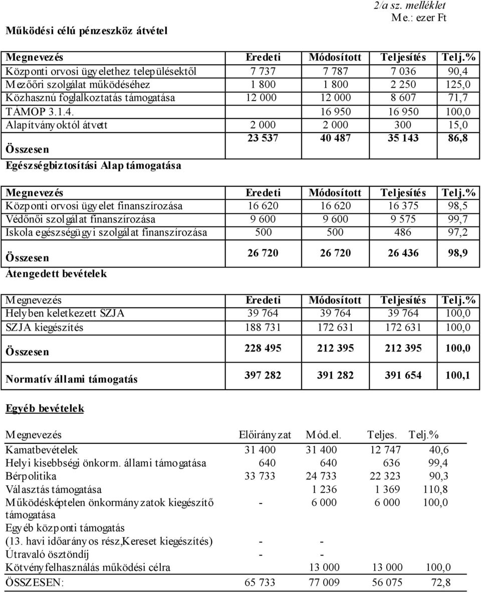 Mezőőri szolgálat működéséhez 1 800 1 800 2 250 125,0 Közhasznú foglalkoztatás támogatása 12 000 12 000 8 607 71,7 TÁMOP 3.1.4.