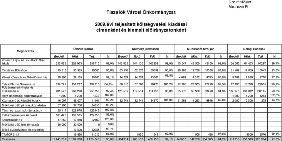 Telj. % Eredeti Mód. Telj. % Eredeti Mód. Telj. % Kossut h Lajos Ált. és Al apf. Műv.