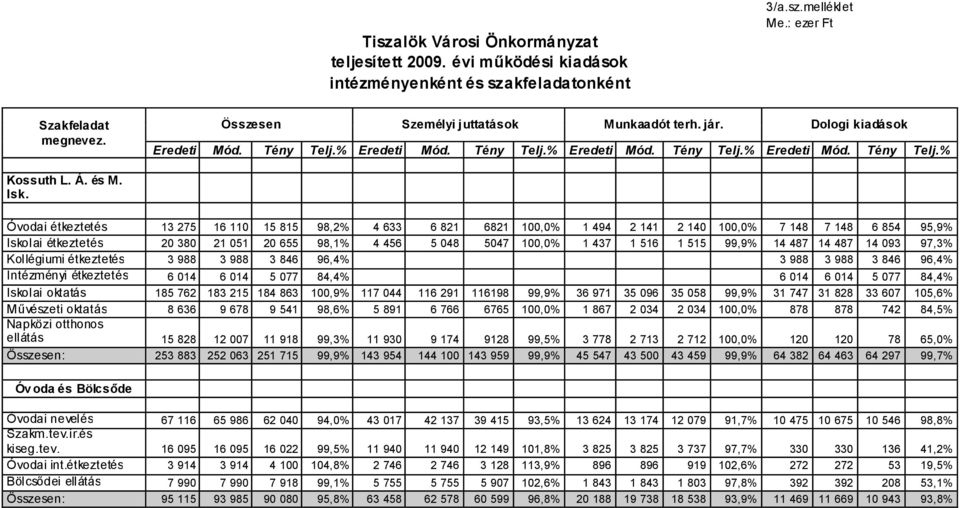 Óvodai étkeztetés 13 275 16 110 15 815 98,2% 4 633 6 821 6821 100,0% 1 494 2 141 2 140 100,0% 7 148 7 148 6 854 95,9% Iskolai étkeztetés 20 380 21 051 20 655 98,1% 4 456 5 048 5047 100,0% 1 437 1 516