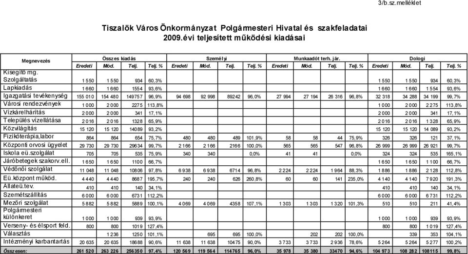 Szolgáltatás 1 550 1 550 934 60, 3% 1 550 1 550 934 60, 3% Lapkiadás 1 660 1 660 1554 93,6% 1 660 1 660 1 554 93,6% Igazgatási tevékenység 155 010 154 480 149757 96, 9% 94 698 92 998 89242 96, 0% 27