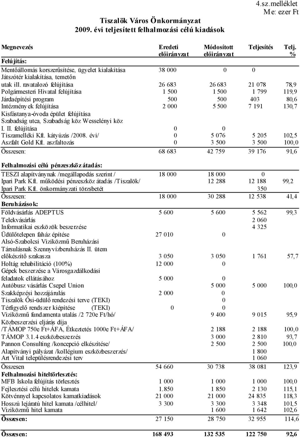 ravatalozó felújítása 26 683 26 683 21 078 78,9 Polgármesteri Hivatal felújítása 1 500 1 500 1 799 119,9 Járdaépítési program 500 500 403 80,6 Intézmények felújítása 2 000 5 500 7 191 130,7