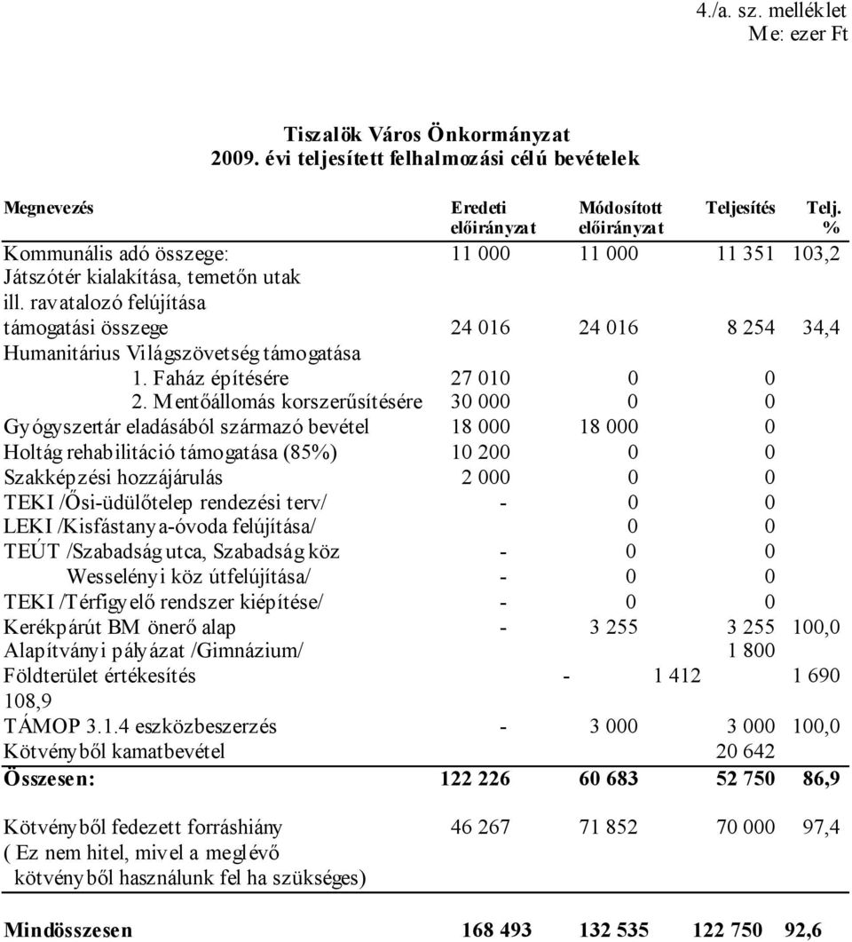 ravatalozó felújítása támogatási összege 24 016 24 016 8 254 34,4 Humanitárius Világszövetség támogatása 1. Faház építésére 27 010 0 0 2.