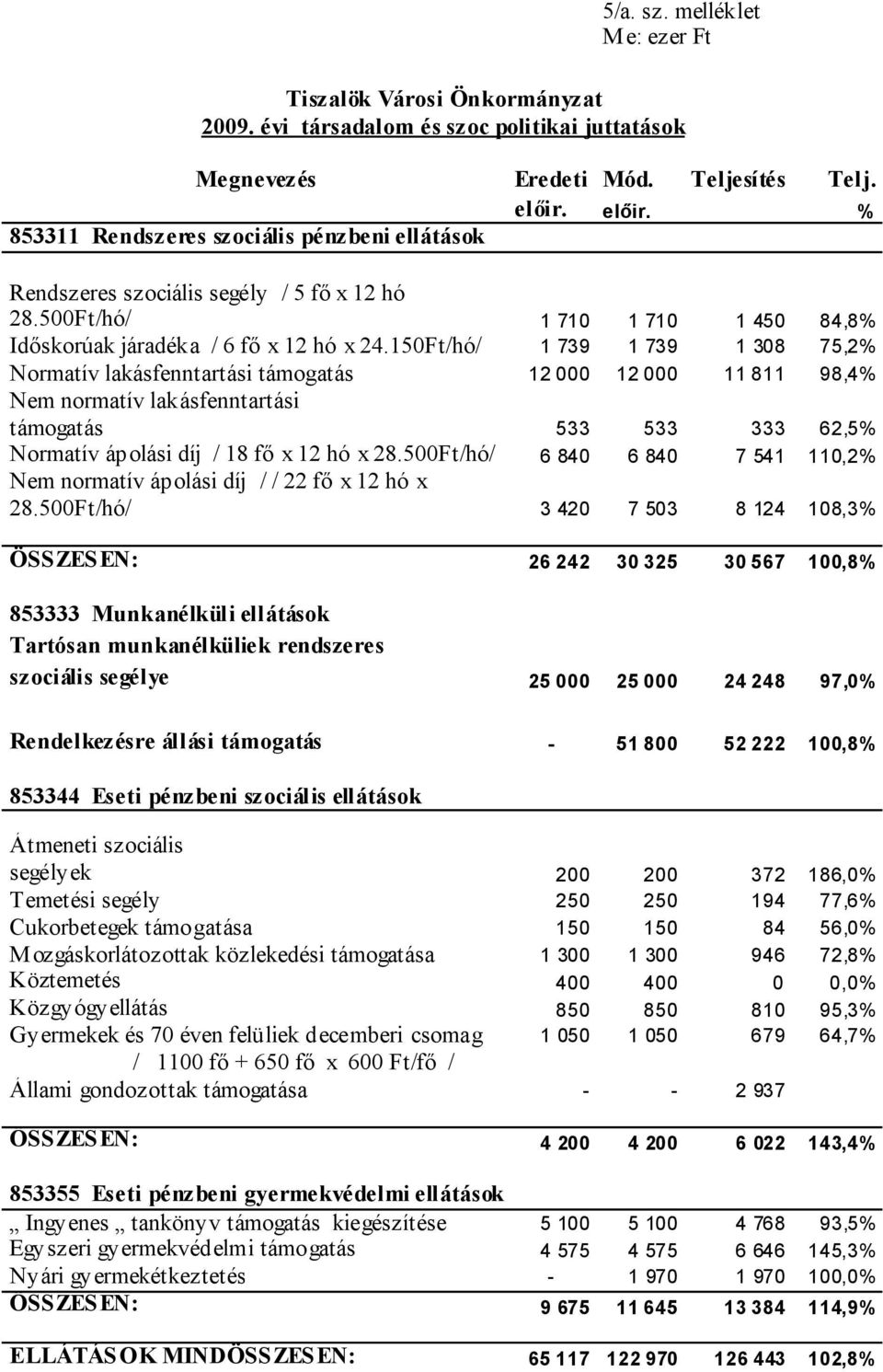 150Ft/hó/ 1 739 1 739 1 308 75,2% Normatív lakásfenntartási támogatás 12 000 12 000 11 811 98,4% Nem normatív lakásfenntartási támogatás 533 533 333 62,5% Normatív ápolási díj / 18 fő x 12 hó x 28.