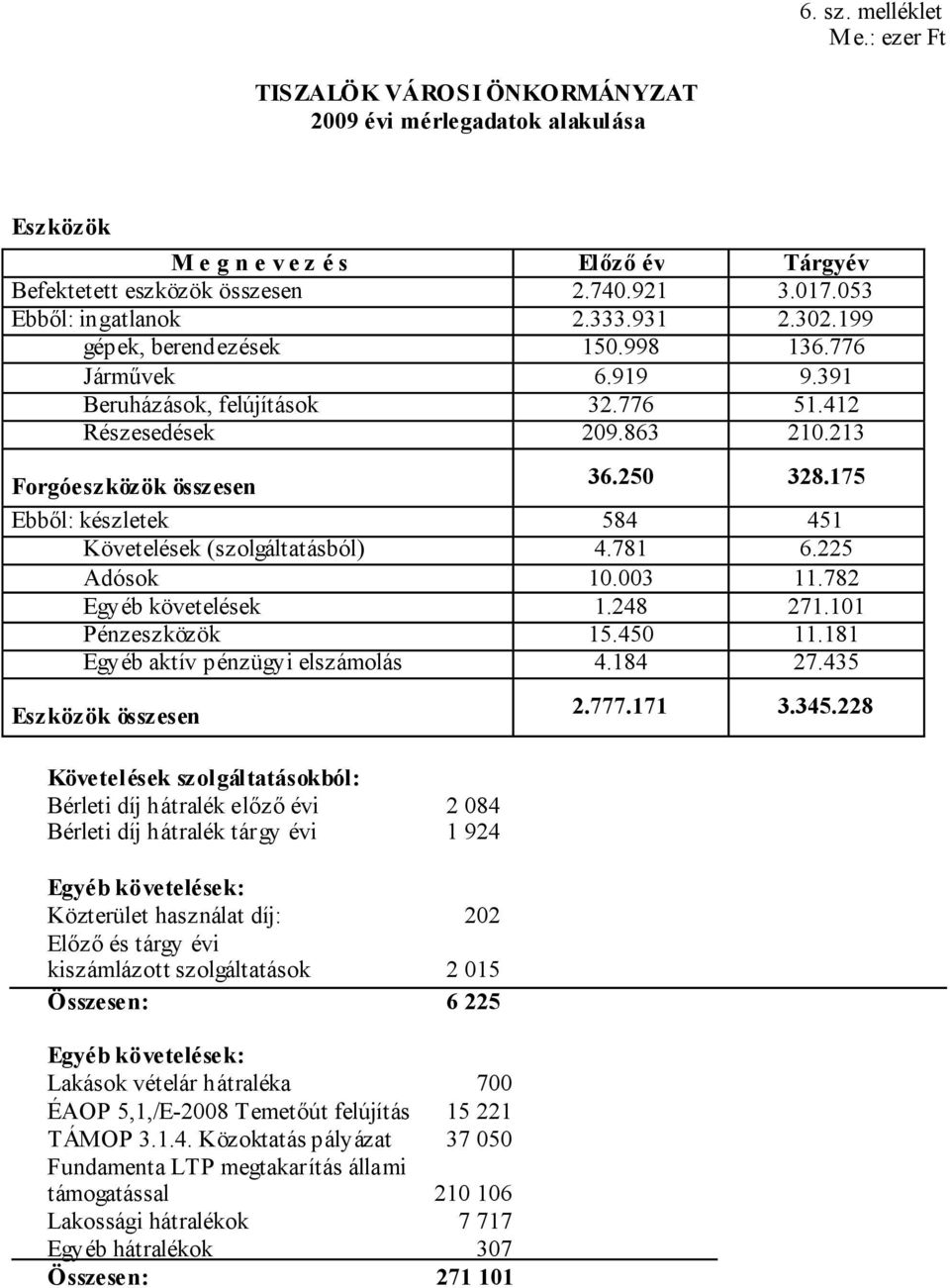 250 328.175 Ebből: készletek 584 451 Követelések (szolgáltatásból) 4.781 6.225 Adósok 10.003 11.782 Egyéb követelések 1.248 271.101 Pénzeszközök 15.450 11.181 Egyéb aktív pénzügyi elszámolás 4.184 27.