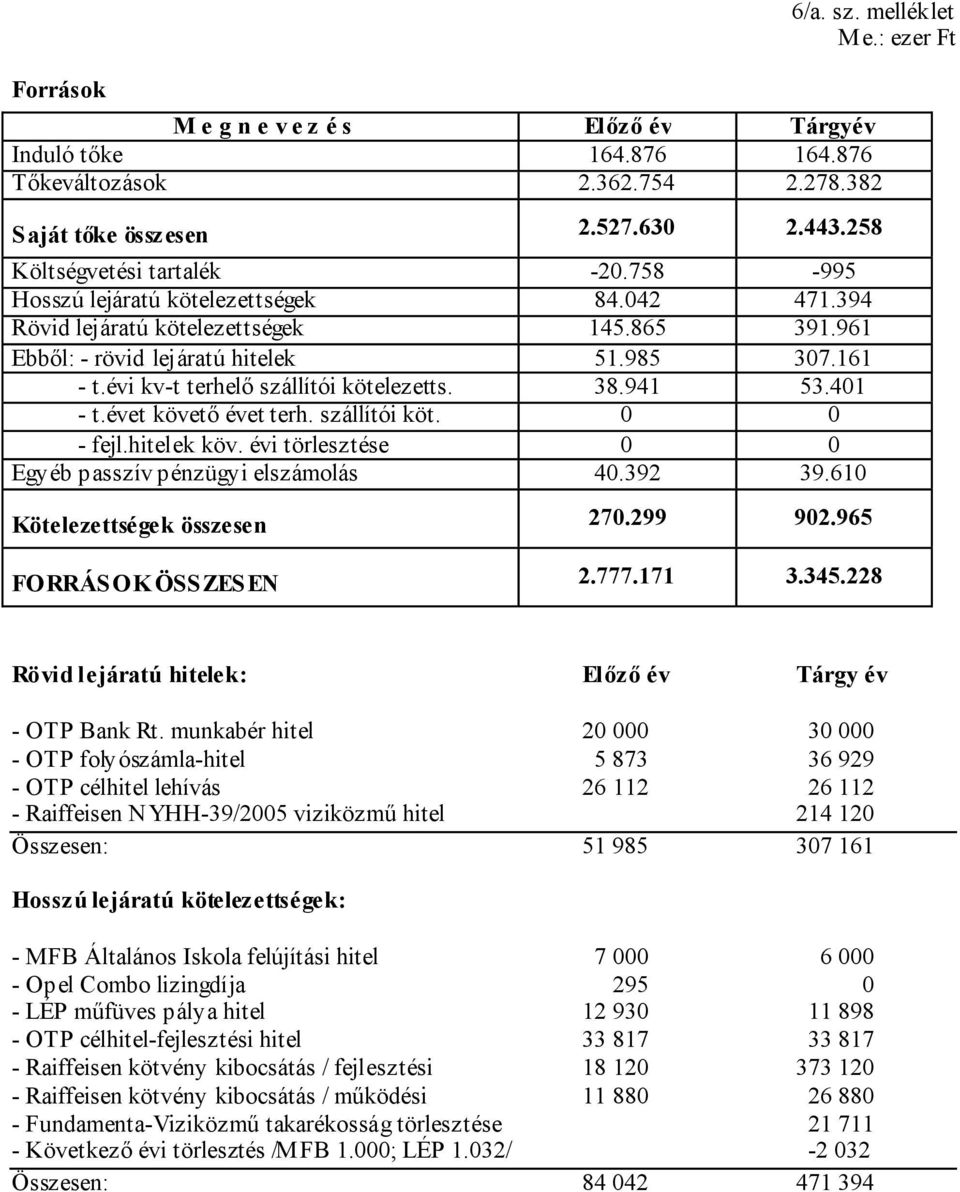 évi kv-t terhelő szállítói kötelezetts. 38.941 53.401 - t.évet követő évet terh. szállítói köt. 0 0 - fejl.hitelek köv. évi törlesztése 0 0 Egyéb passzív pénzügyi elszámolás 40.392 39.