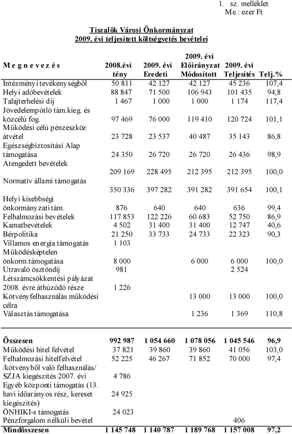 % Intézményi tevékenységből 50 811 42 127 42 127 45 236 107,4 Helyi adóbevételek Talajterhelési díj 88 847 1 467 71 500 1 000 106 943 1 000 101 435 1 174 94,8 117,4 Jövedelempótló tám.kieg.