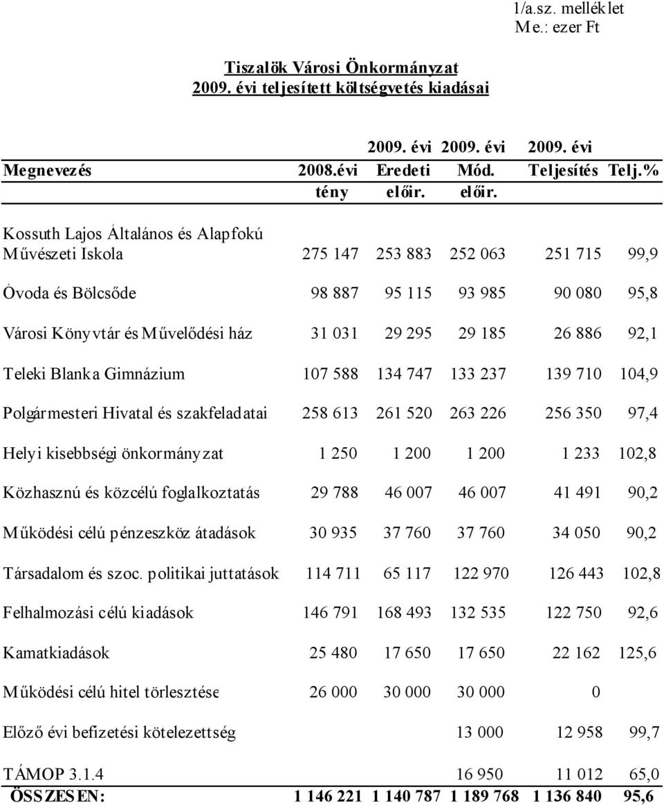 Kossuth Lajos Általános és Alapfokú Művészeti Iskola 275 147 253 883 252 063 251 715 99,9 Óvoda és Bölcsőde 98 887 95 115 93 985 90 080 95,8 Városi Könyvtár és Művelődési ház 31 031 29 295 29 185 26