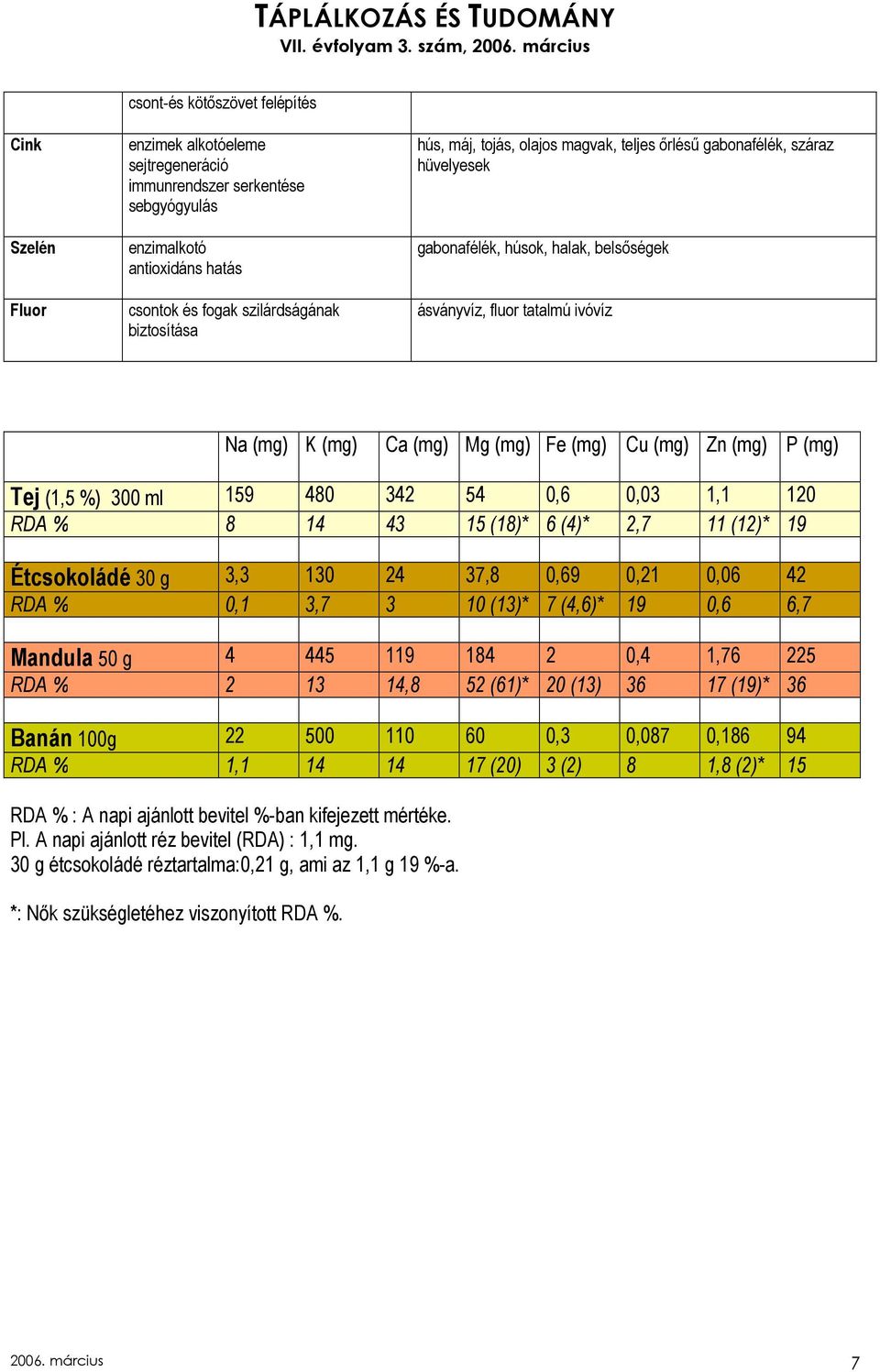 (mg) P (mg) Tej (1,5 %) 300 ml 159 480 342 54 0,6 0,03 1,1 120 RDA % 8 14 43 15 (18)* 6 (4)* 2,7 11 (12)* 19 Étcsokoládé 30 g 3,3 130 24 37,8 0,69 0,21 0,06 42 RDA % 0,1 3,7 3 10 (13)* 7 (4,6)* 19