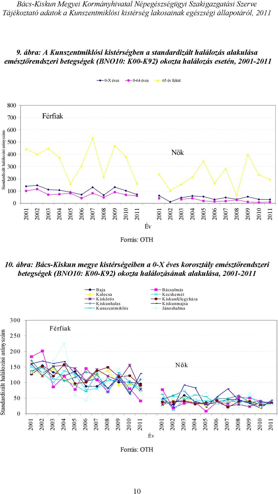 -X éves -64 éves 65 év felett 8 7 Férfiak 6 5 4 3 2 1 Nők 1.