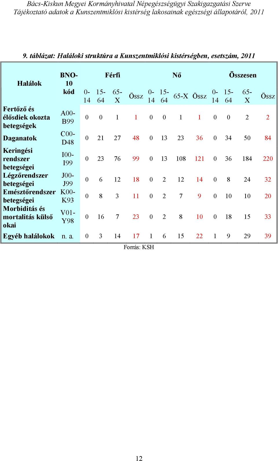Légzőrendszer Emésztőrendszer Morbiditás és mortalitás külső okai BNO- 1 kód - 14 A- B99 C- D48 I- I99 J- J99 K- K93 V1- Y98 15-64 Férfi Nő Összesen 65- X