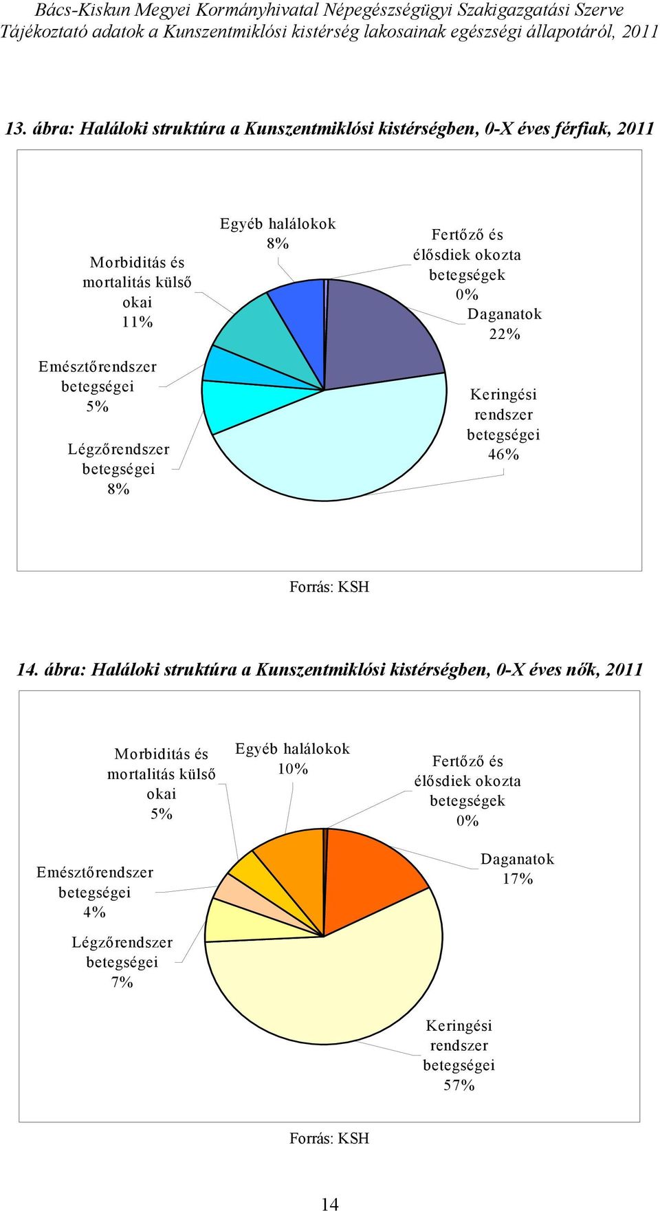 Légzőrendszer 8% Egyéb halálokok 8% Fertőző és élősdiek okozta betegségek % Daganatok 22% Keringési rendszer 46% 14.