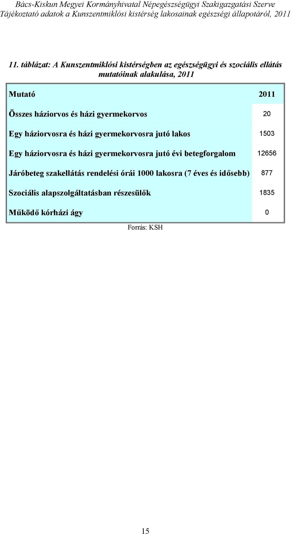 háziorvos és házi gyermekorvos 2 Egy háziorvosra és házi gyermekorvosra jutó lakos 153 Egy háziorvosra és házi
