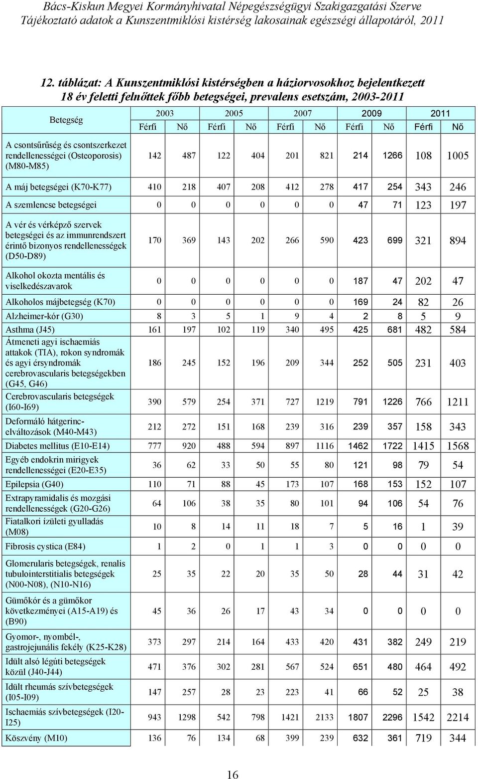 csontszerkezet rendellenességei (Osteoporosis) (M8-M85) 142 487 122 44 21 821 214 1266 18 15 A máj (K7-K77) 41 218 47 28 412 278 417 254 343 246 A szemlencse 47 71 123 197 A vér és vérképző szervek