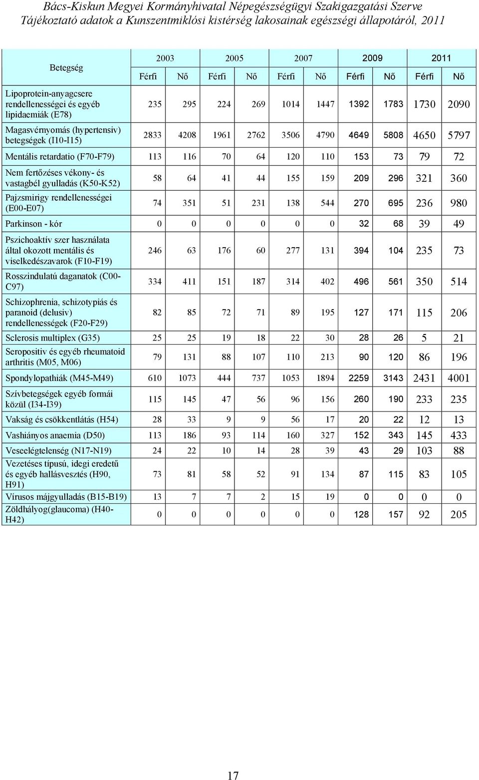 72 Nem fertőzéses vékony- és vastagbél gyulladás (K5-K52) Pajzsmirigy rendellenességei (E-E7) 58 64 41 44 155 159 29 296 321 36 74 351 51 231 138 544 27 695 236 98 Parkinson - kór 32 68 39 49