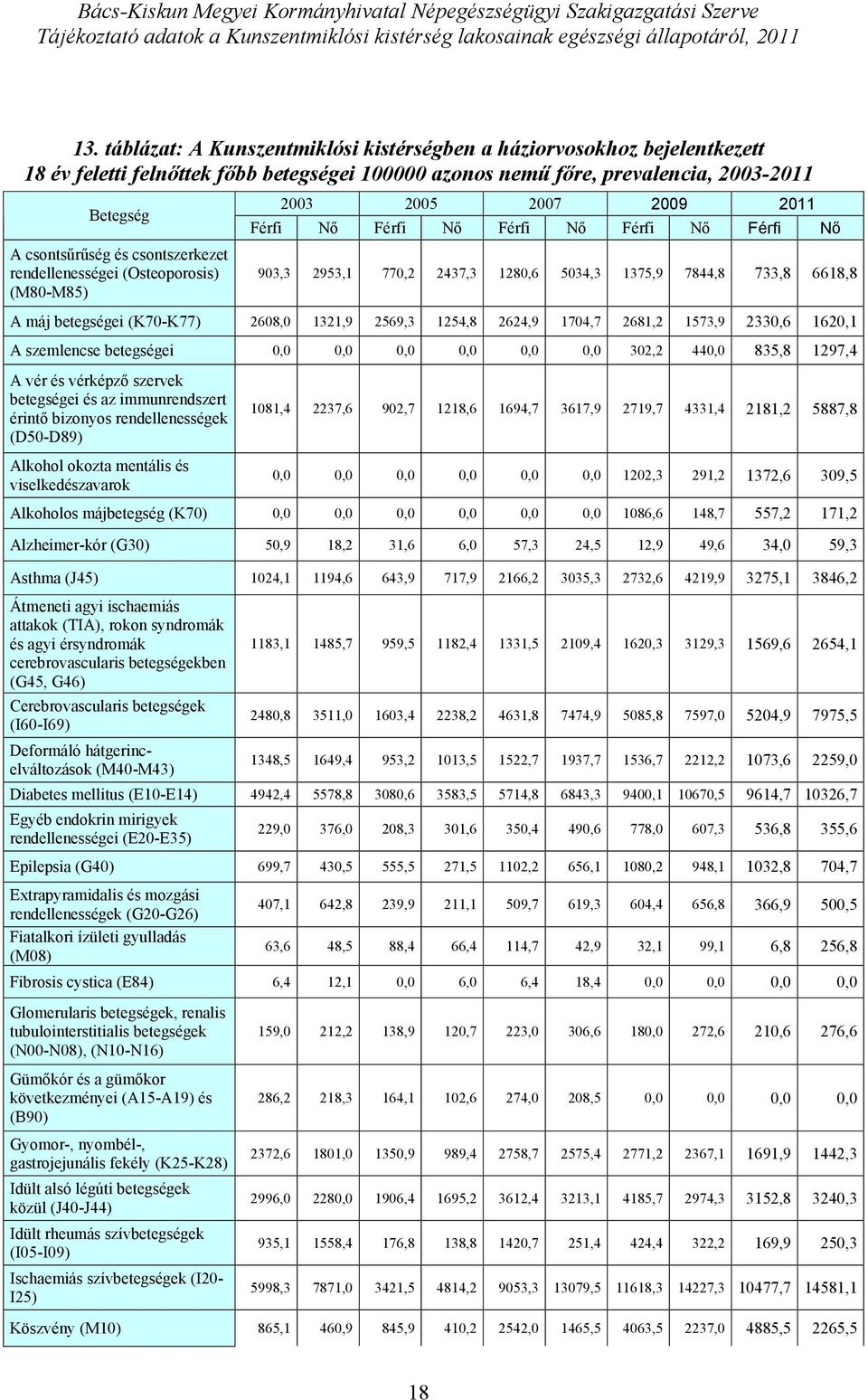 (Osteoporosis) (M8-M85) Férfi Nő Férfi Nő Férfi Nő Férfi Nő Férfi Nő 93,3 2953,1 77,2 2437,3 128,6 534,3 1375,9 7844,8 733,8 6618,8 A máj (K7-K77) 268, 1321,9 2569,3 1254,8 2624,9 174,7 2681,2 1573,9